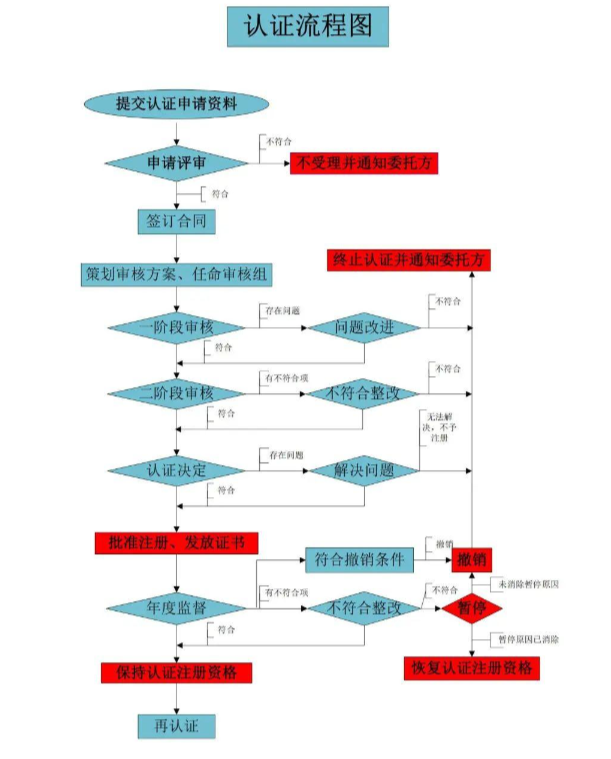 ISO9000質(zhì)量管理認(rèn)證條件